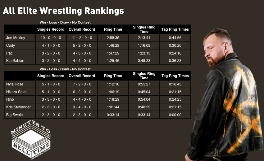 Wrestler Rankings March 2020 Minutes to Bell Time